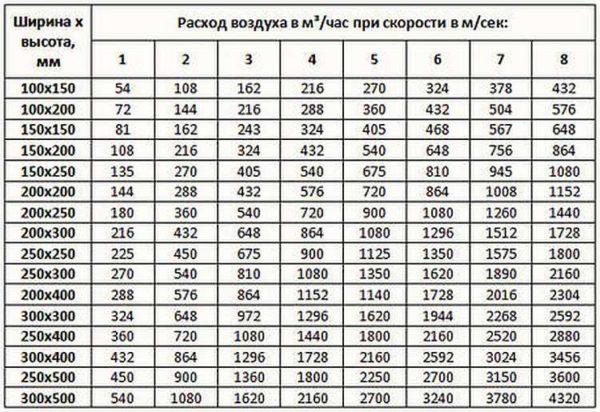 Table of air exchange dependence on duct size and exchange rate