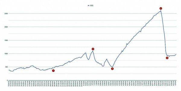 Graph of carbon dioxide concentration levels in a bedroom with a closed window and closed doors