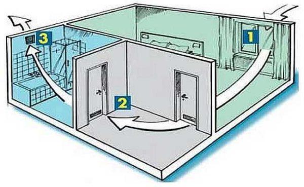 When supply ventilation is separate units in each room, exhaust ventilation is through the kitchen or baths