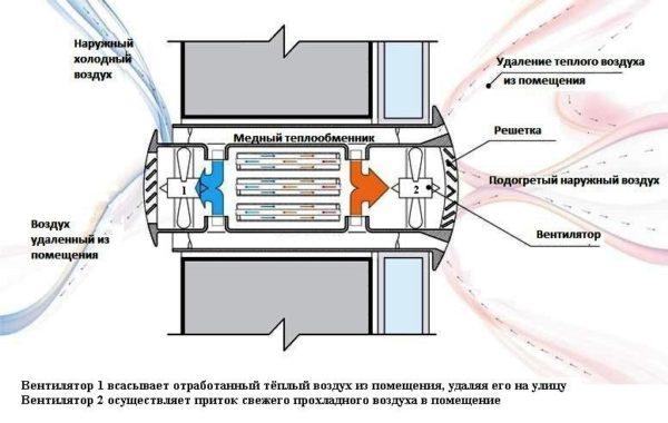 There is a device that discharges exhaust air through one opening and takes in fresh air. It also heats/cools it, too