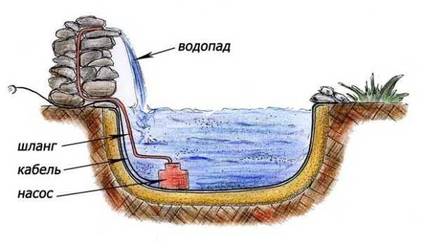 How to make a waterfall for summer cottage and home