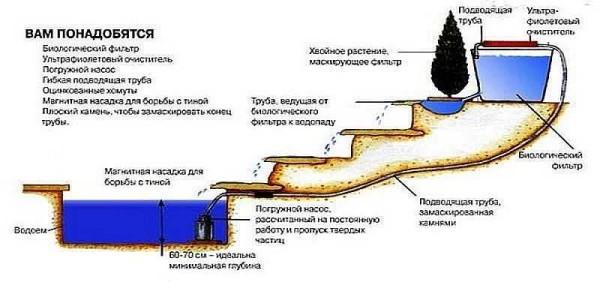 Cascade waterfall design 