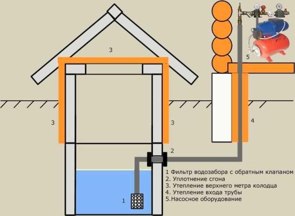 Organization of water supply at the dacha from a well with a hydroaccumulator