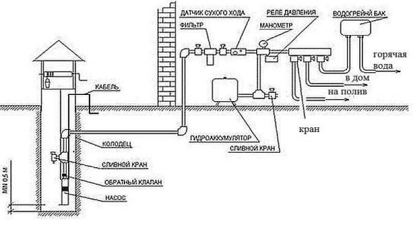 The faucet in the system should be at the outlet of the house and before the first branching