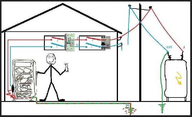 How to make grounding in a private house, in a summer cottage