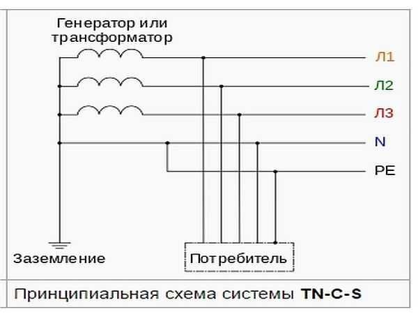 Earthing system TN-S-C