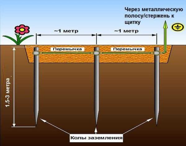 Earthing in a private house