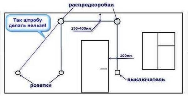 Wiring walls can only be routed vertically or horizontally