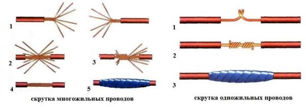 Correct twisting of electrical wires