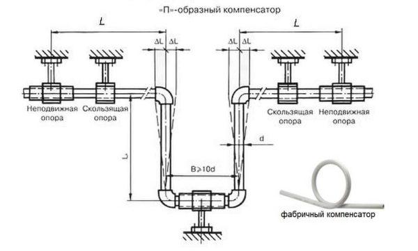 Compensator for hot water supply and heating from polypropylene pipes