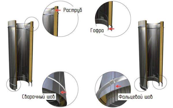 Features of sandwich pipes for chimneys