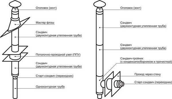 Approximate diagram of chimney pipe passage through the wall and the roof