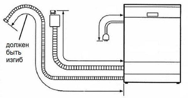 When connecting the dishwasher to the sewer system, the drain hose must fit the outlet with a bend 