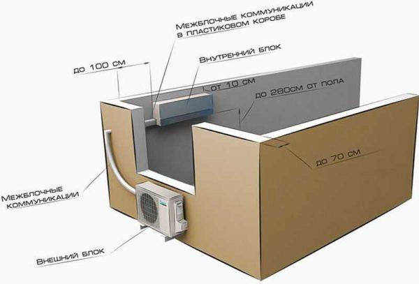 The installation of the air conditioner with your own hands begins with the choice of its location