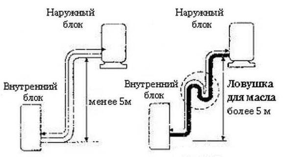 Routing between indoor and outdoor split system unit