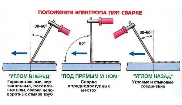 Electrode positions during welding 