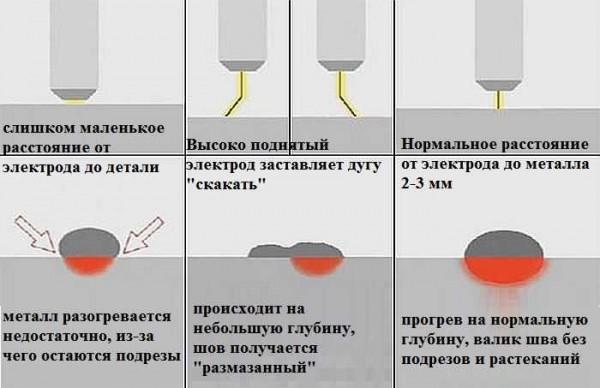 Welding arc length