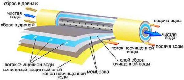 Structure and operation of the reverse osmosis membrane