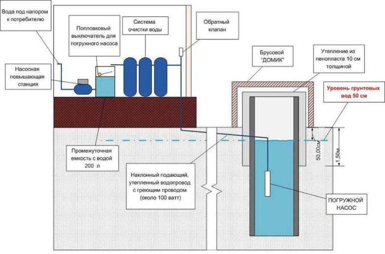 Scheme of water supply to the house from a well with a pump and a hydroaccumulator