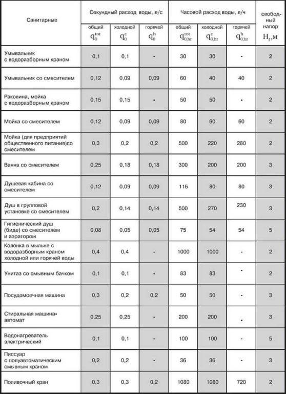 Table of water consumption for sanitary appliances