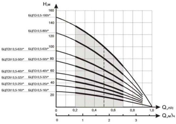 Example of graphical pump characteristics 