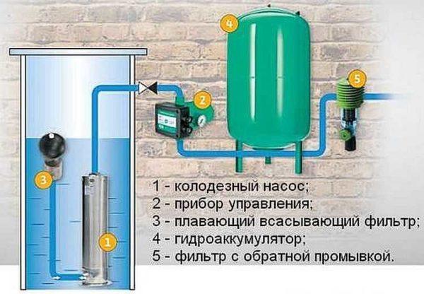 House water supply option with a submersible pump in a well