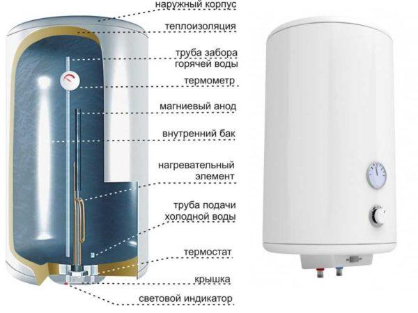 Structure of a storage water heater