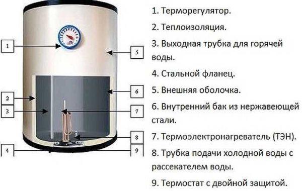 Internal structure of the boiler