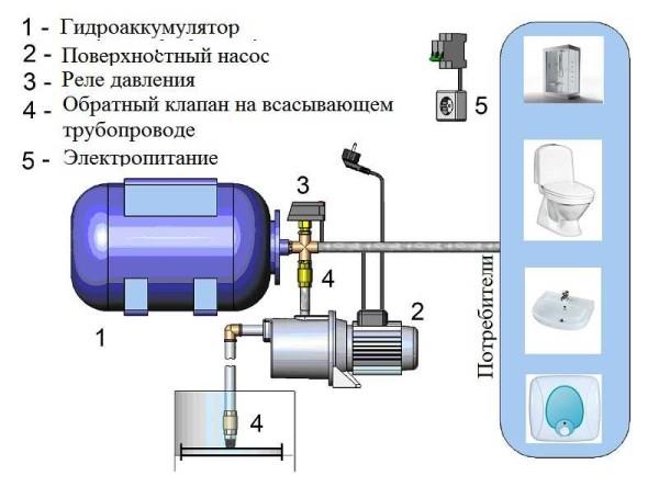 Compulsory components of pumping stations for water supply to a private house (country house or within the city)