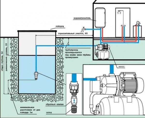 Schema di approvvigionamento idrico di una casa privata con una stazione di pompaggio con pompa di superficie