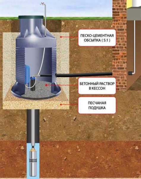 Schema für die Installation einer Wasserversorgungsstation für ein Privathaus im Senkkasten 