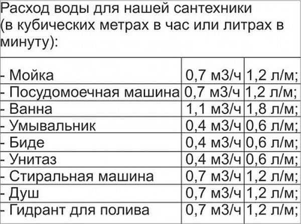 By calculating the average flow rate, the capacity of the pumping station can be selected