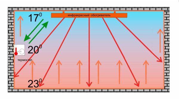 Infrared radiation warms objects, not the air