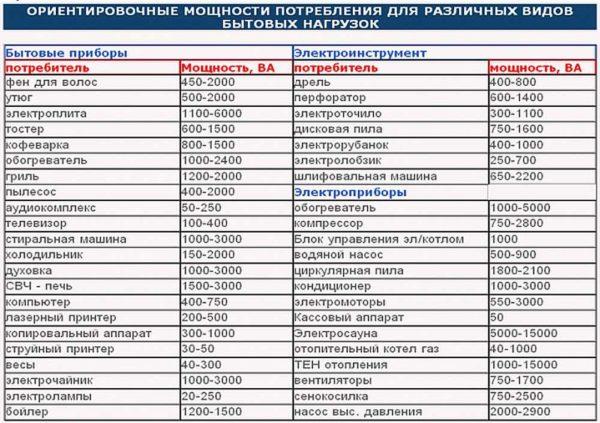 Table of power consumption of various electrical appliances