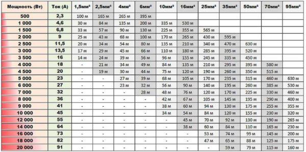 Table for determining cable cross-section by power and length