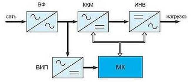 Block diagram of inverter voltage stabilizer