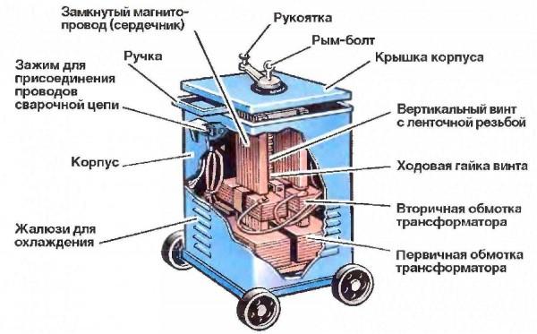 Welding transformer - simple but bulky design