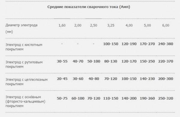 Table of currents needed for welding with different electrodes