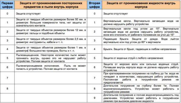 Table for deciphering the digits in the safety class of an electrical appliance (luminaire)