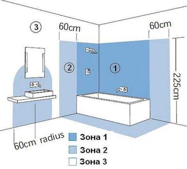 Areas in the bathroom where luminaires with a higher degree of protection are required