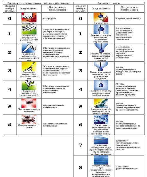 Deciphering the numbers in the protection class of electrical appliances