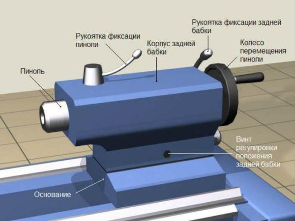 Design of the tailstock of a lathe 