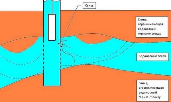 The aquifer can occur at different levels