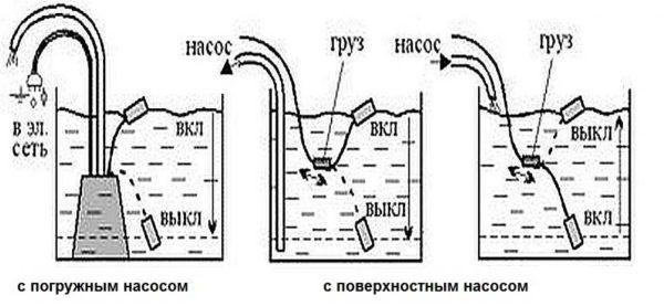 Operating principle of the float switch