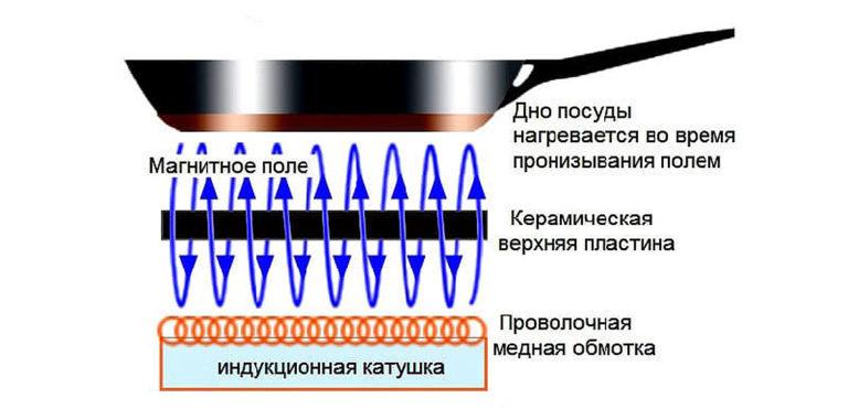 How an induction hob works