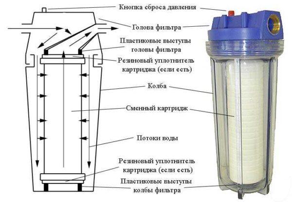 Cartridge filter design 