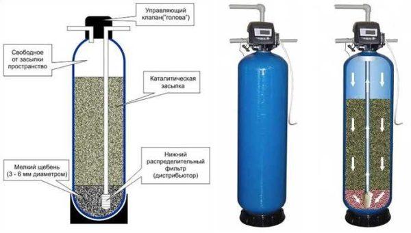 Catalytic filters for iron removal from water