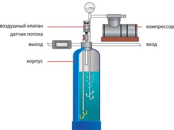 Aeration filter design