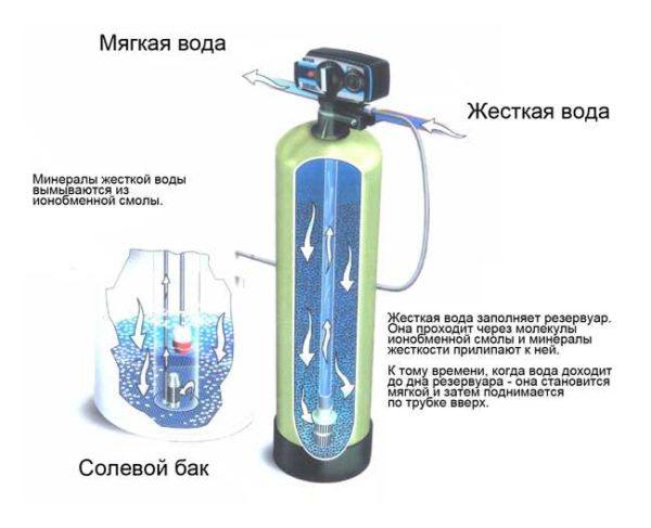 Water hardness reduction unit