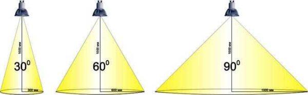 It's easier to understand the angle of light diffusion that way